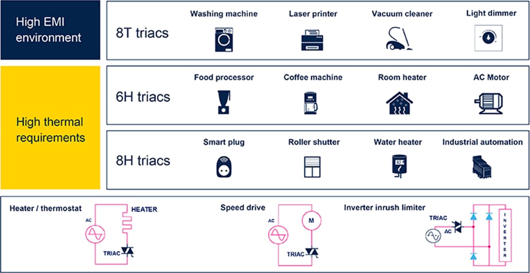 STMicroelectronics H-Baureihe TRIACs