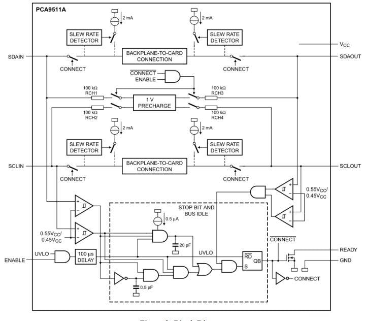 Blockdiagramm - Diodes Incorporated PI6ULS5V9511A Hot-swap-fähige I²C-Bus-/SMBus-Puffer