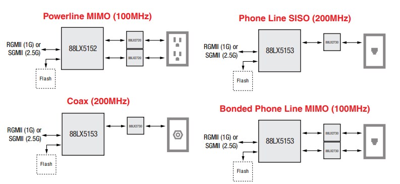 Block Diagram - MaxLinear G.hn Digital Baseband Processors