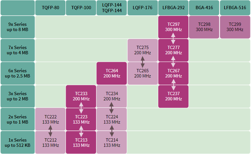 Infineon Technologies AURIX TriCore-32-Bit-Mikrocontroller