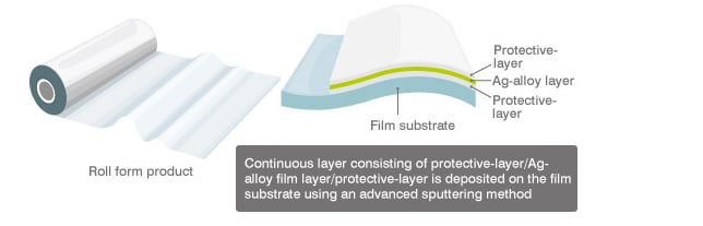 Blockdiagramm - TDK FLECLEAR® Ag-aufgeschichtete Folien