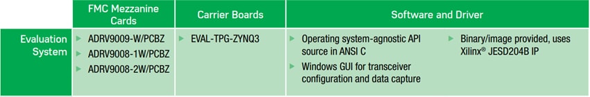 Analog Devices Inc. ADRV9008 und ADRV9009 Evaluierungsboards