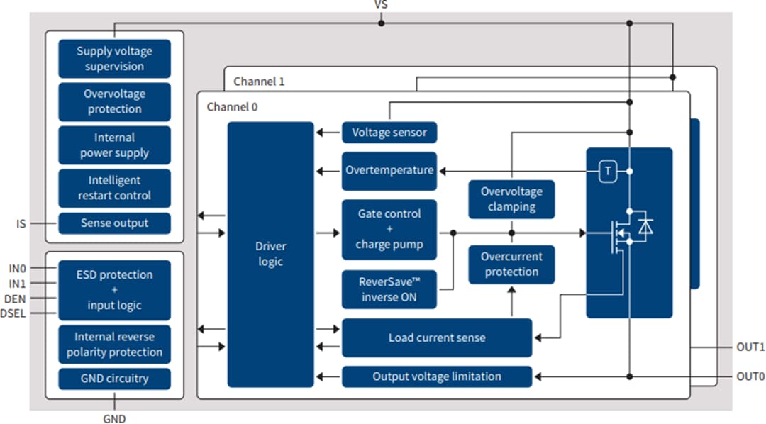 Blockdiagramm - Infineon Technologies PROFET™+2 Geschützte High-Side-Leistungsschalter