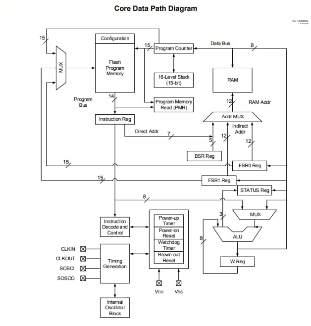 Microchip Technology PIC16(L)F18424/44 MCUs mit niedriger Pinzahl