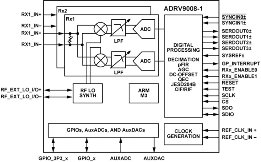 Analog Devices Inc. RadioVerse™ ADRV9008-1 Breitband-HF-Empfänger