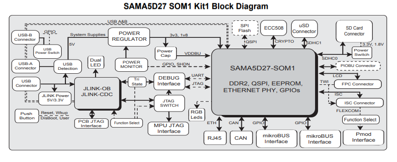 Blockdiagramm - Microchip Technology SAMA5D27 Evaluierungskit