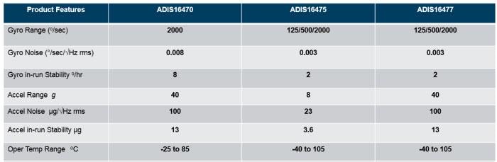 Tabelle - Analog Devices Inc. ADIS1647x Mini-Präzisions-Industrie-IMUs