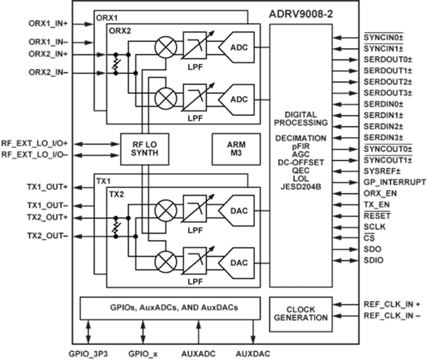 Analog Devices Inc. RadioVerse™ ADRV9008-2 Breitband-HF-Transmitter