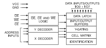 Blockdiagramm - Microchip Technology AT28C256 256-kBit-EEPROM-Speicher