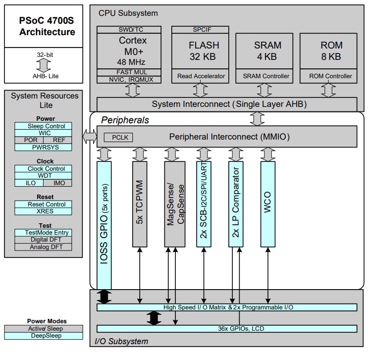 Blockdiagramm - Infineon Technologies PSoC® 4 4700S-Produktfamilie