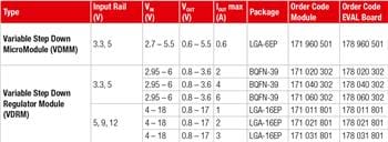 Tabelle - Würth Elektronik Magl³C-VDMM Variables Abwärtswandler-MicroModule