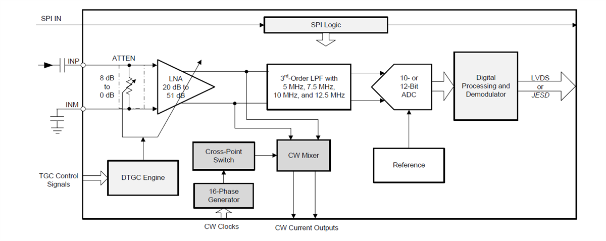 Blockdiagramm - Texas Instruments AFE58JD32 32-Kanal-Ultraschall-Analog-Frontend