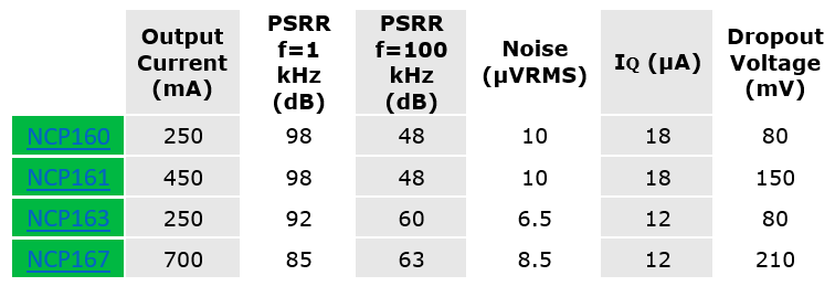 onsemi LDO-Regler mit extrem hohem PSRR