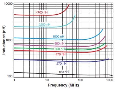 Coilcraft Ferrit-Chip-Induktivitäten mit hohem L