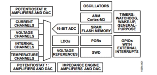 Blockdiagramm - Analog Devices Inc. ADuCM355 Analoger Präzisions-Mikrocontroller