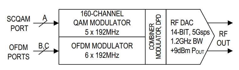 Blockdiagramm - Analog Devices / Maxim Integrated MAX5861 Nachgeschalteter Kabelmodulator mit hoher Dichte