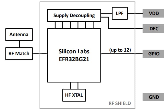 Blockdiagramm - Silicon Labs MGM210L Mighty-Gecko-Beleuchtungsmodul