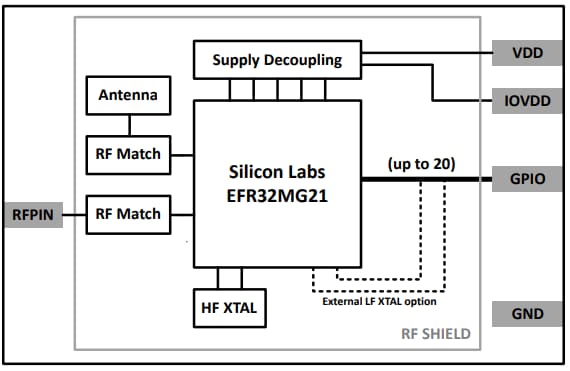 Blockdiagramm - Silicon Labs MGM210P Mighty-Gecko-Modul