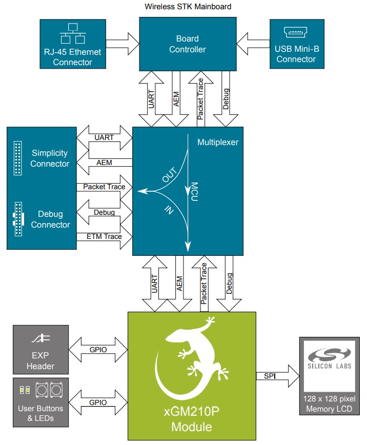 Blockdiagramm - Silicon Labs xGM210P Wireless-Gecko-Funkboard von +20 dBm