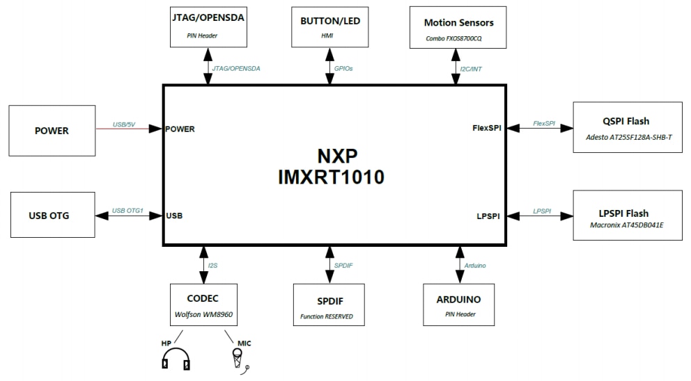 Blockdiagramm - NXP Semiconductors i.MX RT1010 Evaluierungskit