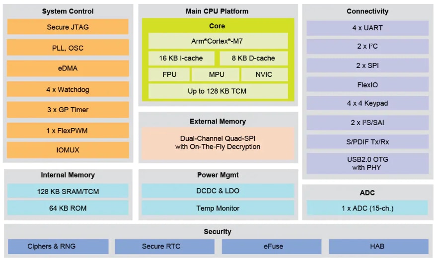 Blockdiagramm - NXP Semiconductors i.MX RT1010 Crossover-MCU
