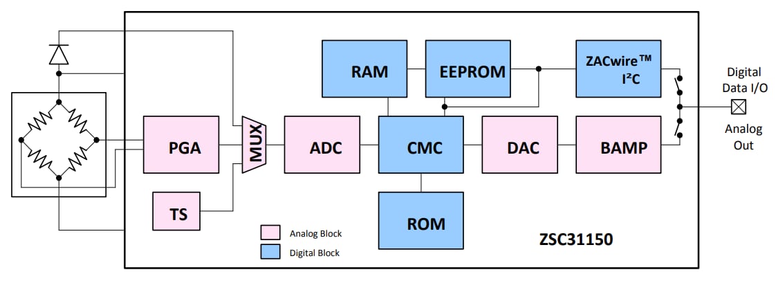 Renesas Electronics ZSC31150 Schneller Automotive-Sensorsignalkonditionierer