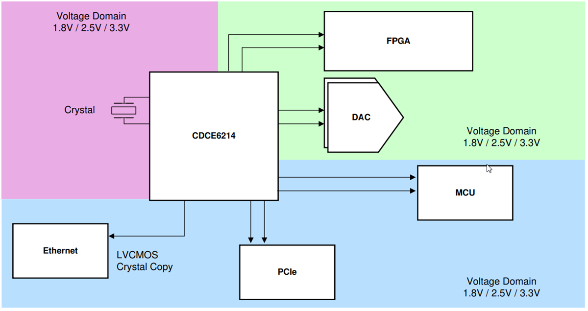 Blockdiagramm - Texas Instruments CDCE6214/CDCE6214-Q1 Taktgeber