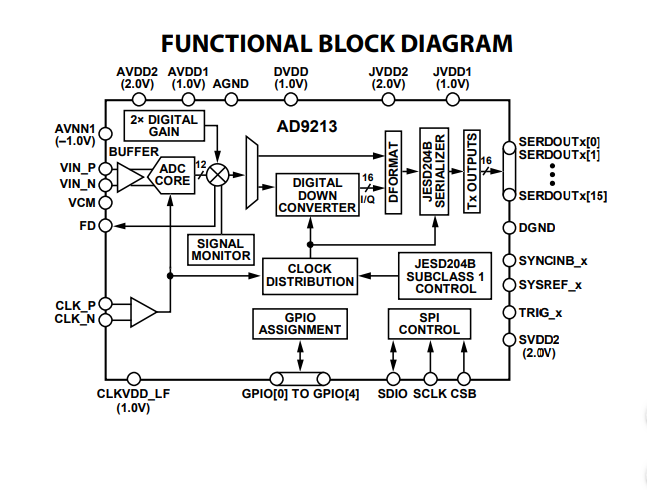 Blockdiagramm - Analog Devices Inc. AD9213 HF-Analog-Digital-Wandler
