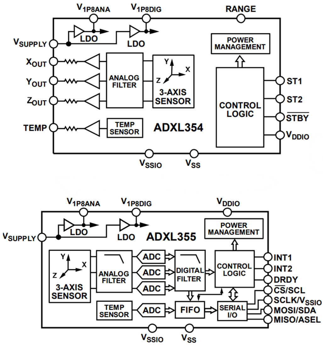 Blockdiagramm - Analog Devices Inc. ADXL354/ADXL355 3-Achsen-MEMS-Beschleunigungsmesser