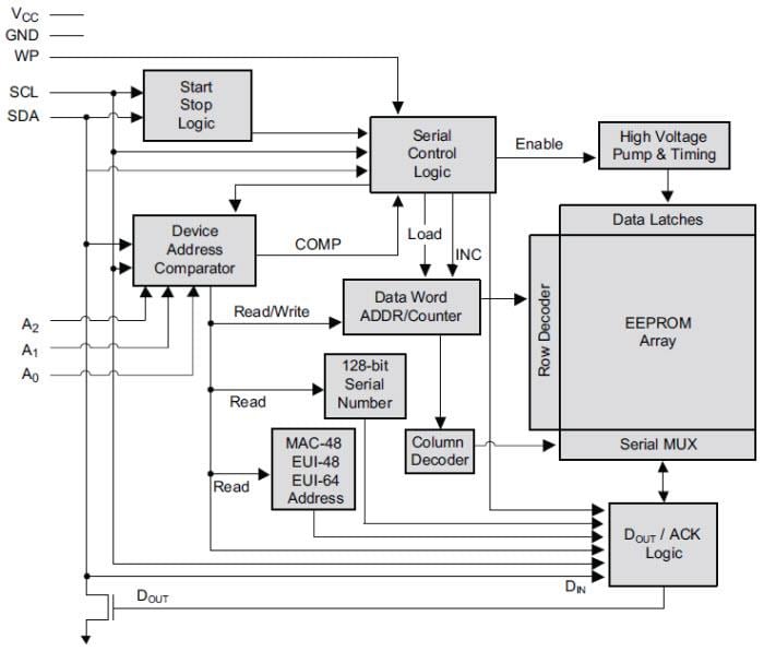 Blockdiagramm - Microchip Technology AT24MAC402/602 I2C-kompatible Baureihe EEPROMs