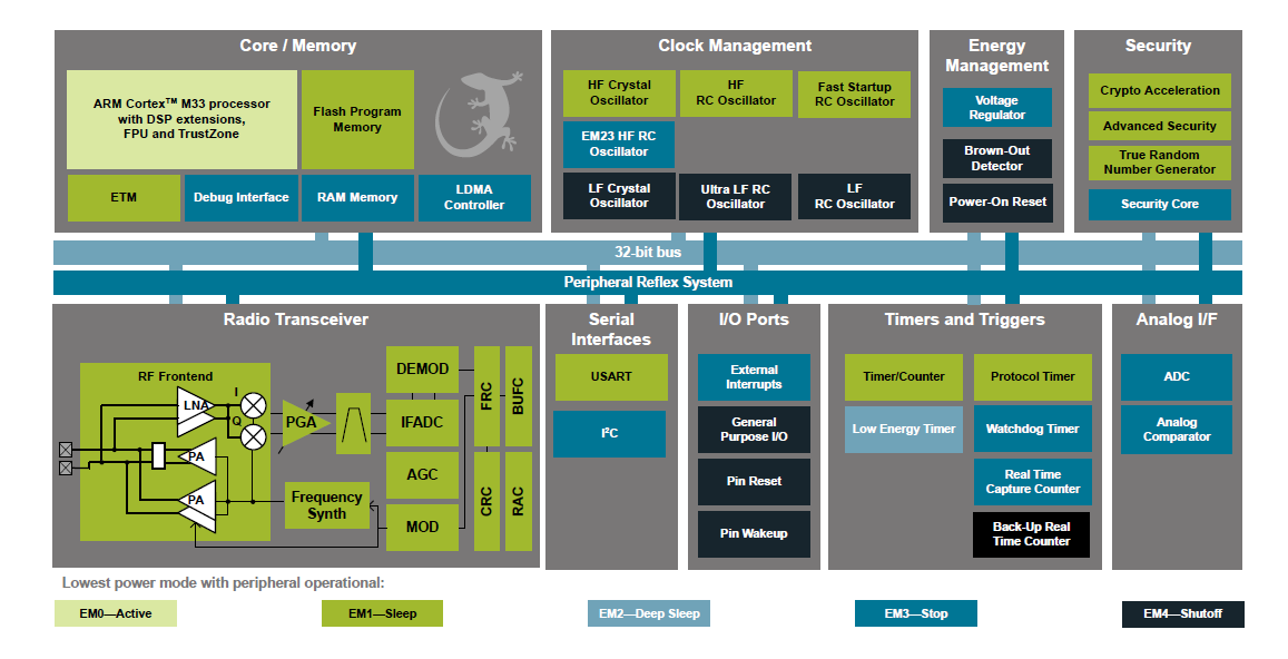 Blockdiagramm - Silicon Labs EFR32BG21 Blue Gecko Series 2 Wireless-SoCs