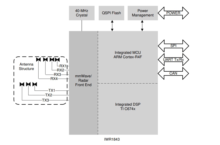 Applikations-Schaltungsdiagramm - Texas Instruments IWR1843 mmWave-Industrie-Radarsensor