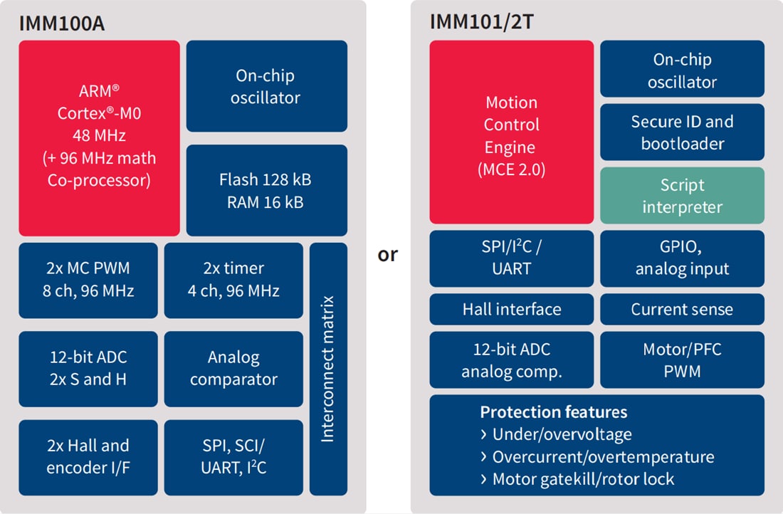 Tabelle - Infineon Technologies iMOTION™ IMM100 Digitale Motorsteuerungs-Controller