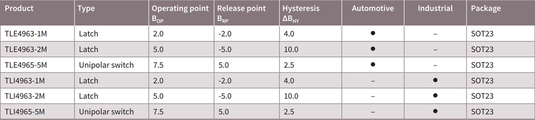 Tabelle - Infineon Technologies TLx496x-xM 5-V-Hall-Schalter-Sensoren