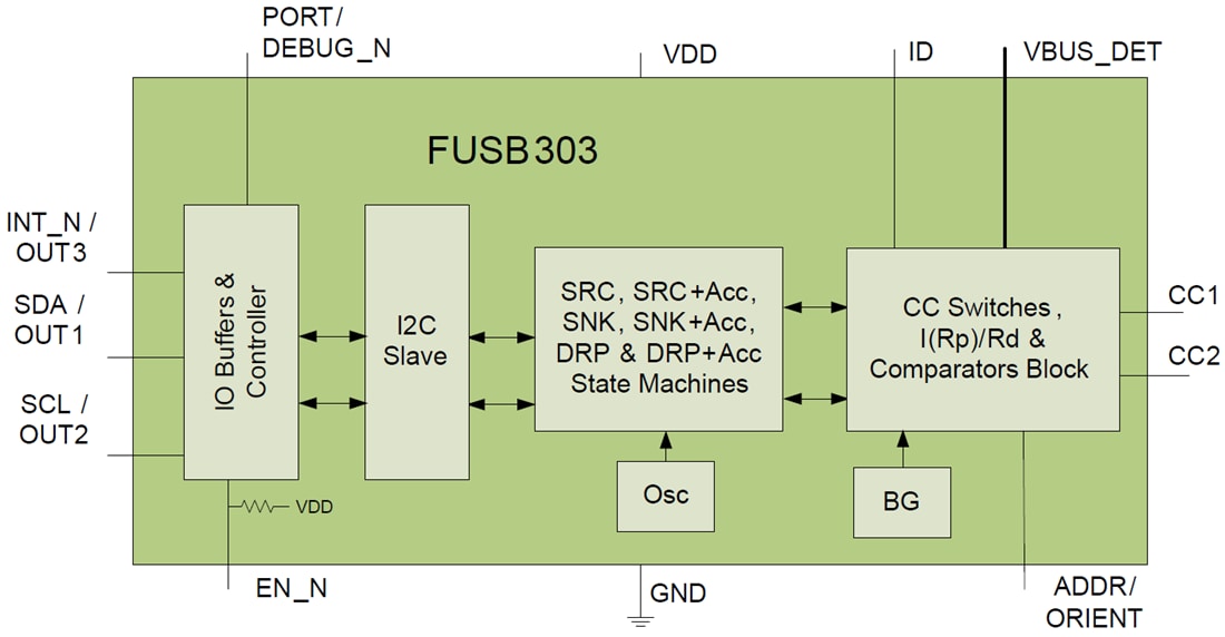 Blockdiagramm - onsemi FUSB303 USB-Typ-C-Anschluss-Controller