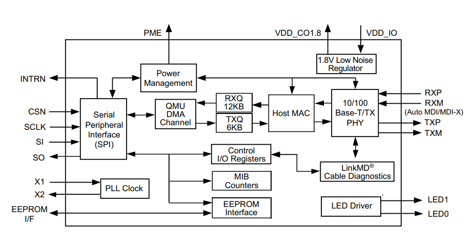 Blockdiagramm - Microchip Technology KSZ8851 Einzelcontroller-Chips