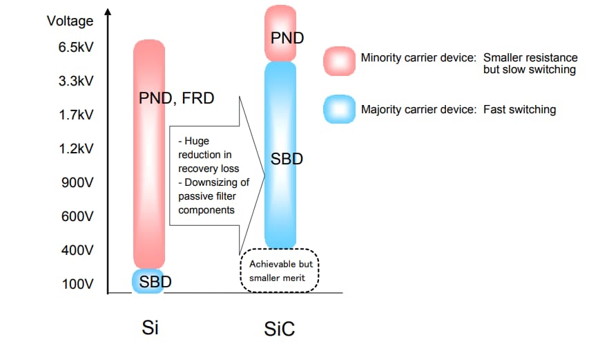 Tabelle - ROHM Semiconductor AEC-Q101 SiC-Schottky-Barriere-Dioden