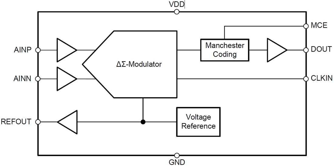 Blockdiagramm - Texas Instruments AMC1035/AMC1035-Q1 Delta-Sigma-Präzisionsmodulator