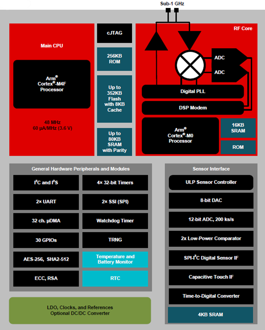 Blockdiagramm - Texas Instruments CC1312R Drahtlose SimpleLink™-MCUs