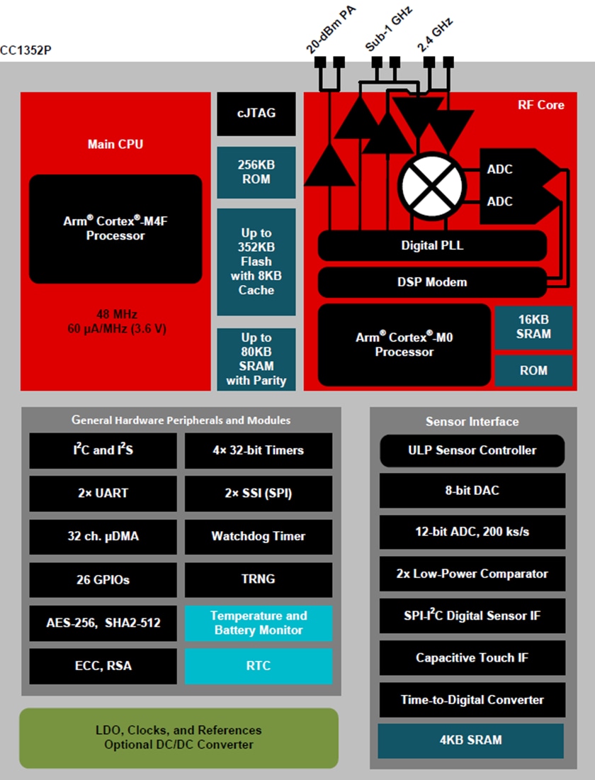 Blockdiagramm - Texas Instruments CC1352P SimpleLink Drahtloser Multiband-MCU