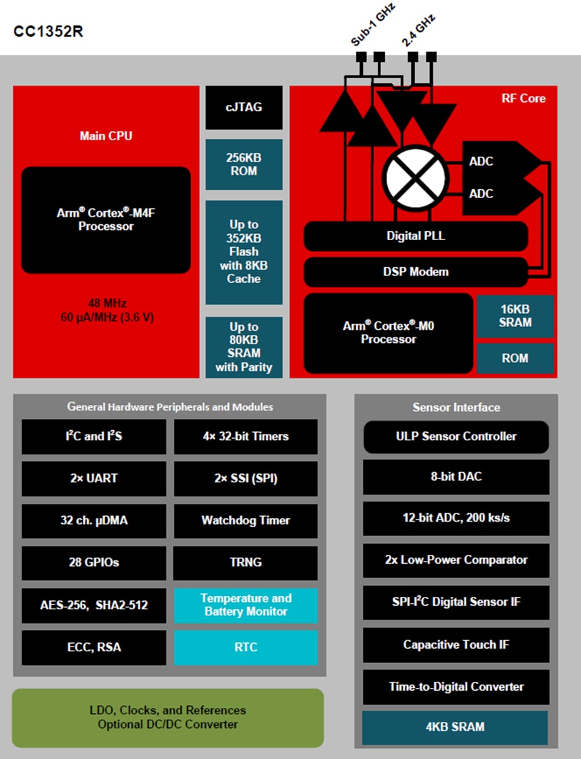 Blockdiagramm - Texas Instruments CC1352R SimpleLink Drahtloser Multiband-MCU