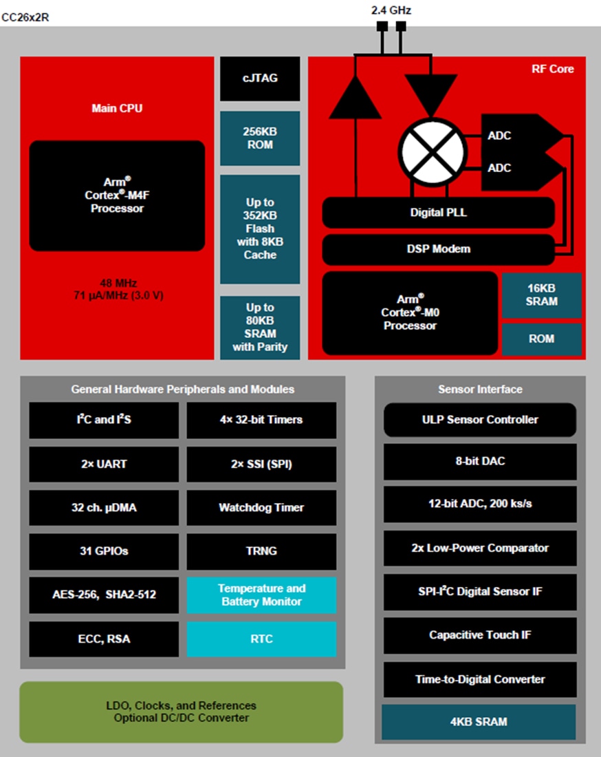 Blockdiagramm - Texas Instruments CC2642R/CC2642R-Q1 SimpleLink™ BLUETOOTH® LE-MCU