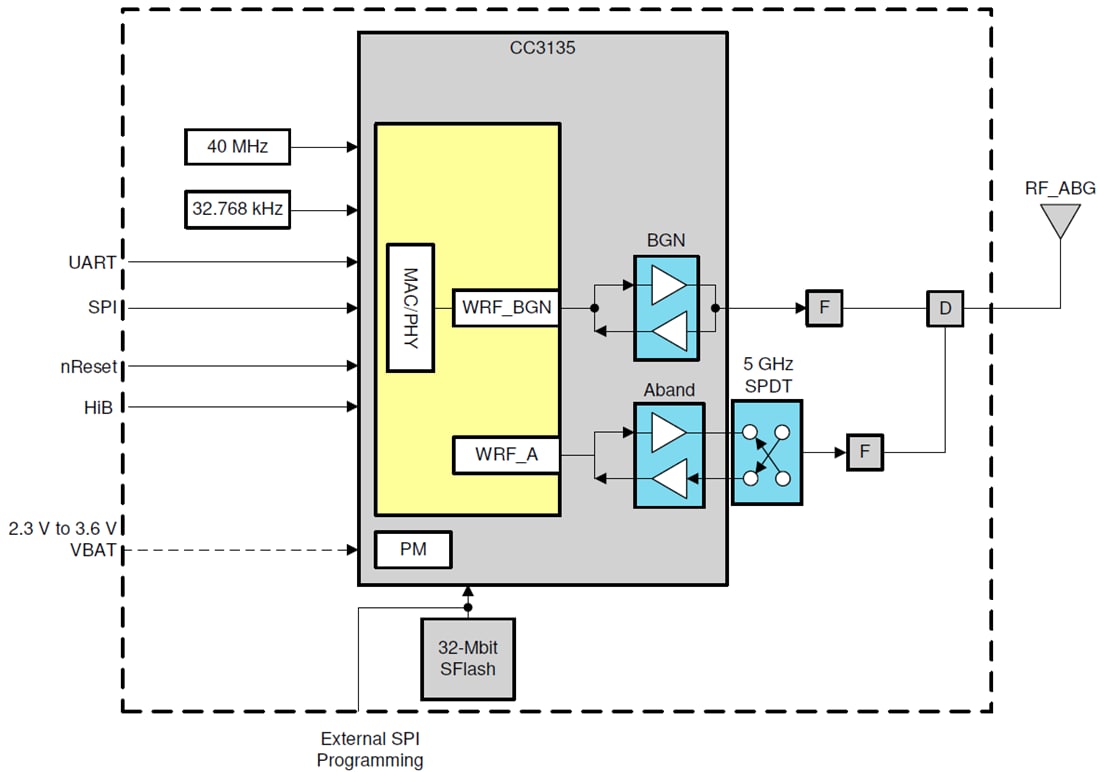 Blockdiagramm - Texas Instruments CC3135MOD SimpleLink™ WLAN-Prozessormodul