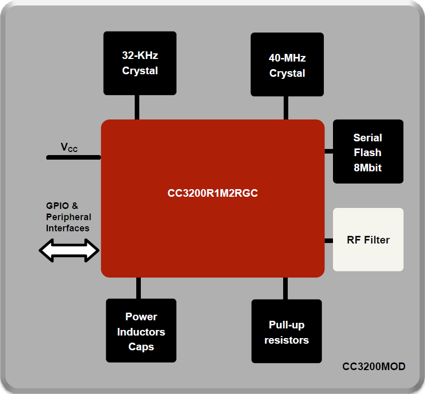 Blockdiagramm - Texas Instruments CC3200MOD drahtloses Internet-on-a-Chip-MCU-Modul