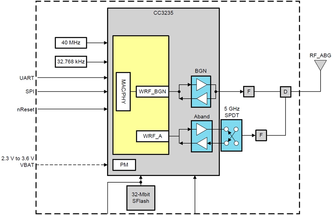 Blockdiagramm - Texas Instruments CC3235MODx SimpleLink Drahtloses MCU-Modul