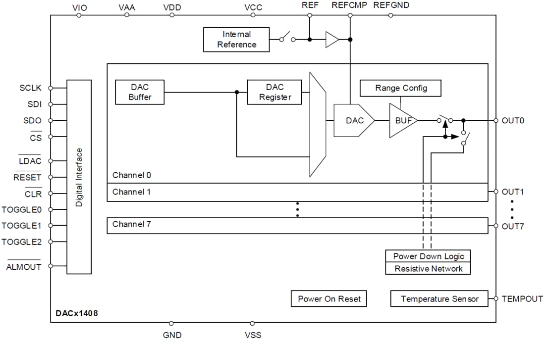 Blockdiagramm - Texas Instruments DACx1408 Digital-Analog-Wandler (DACs)
