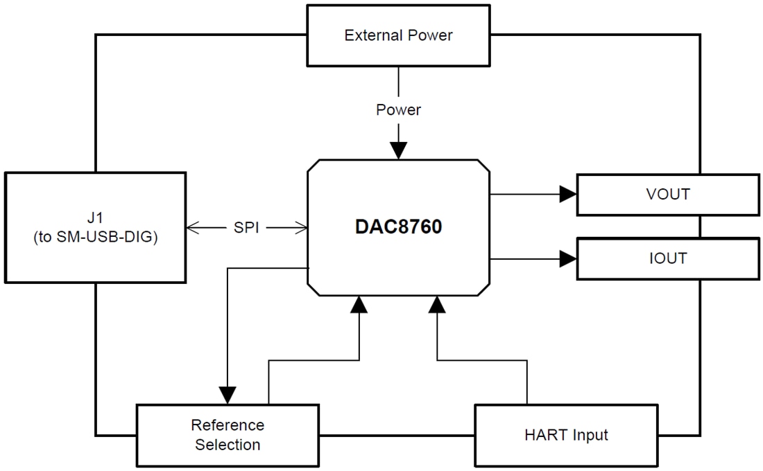 Blockdiagramm - Texas Instruments DACx750 DAC-Evaluierungsmodule (EVMs)