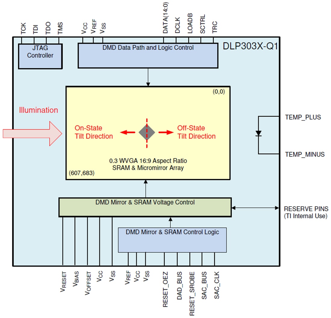 Blockdiagramm - Texas Instruments DLP3034-Q1 Digitales 0,3-Zoll-WVGA-Mikrospiegelelement