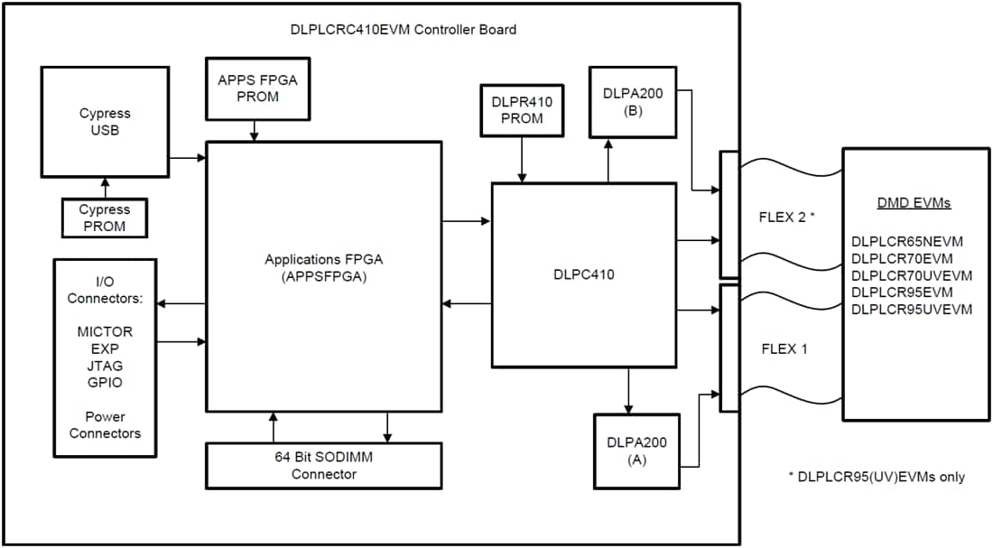 Blockdiagramm - Texas Instruments DLPLCR65NEVM DLP-Evaluierungsmodul (EVM)