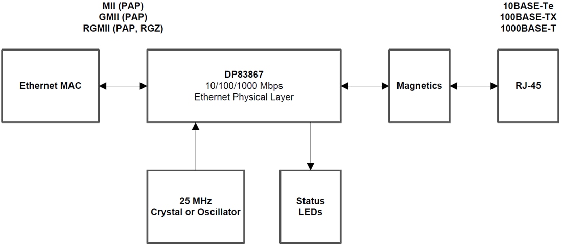Blockdiagramm - Texas Instruments DP83869HM Gigabit-Physical-Layer-(PHY)-Transceiver